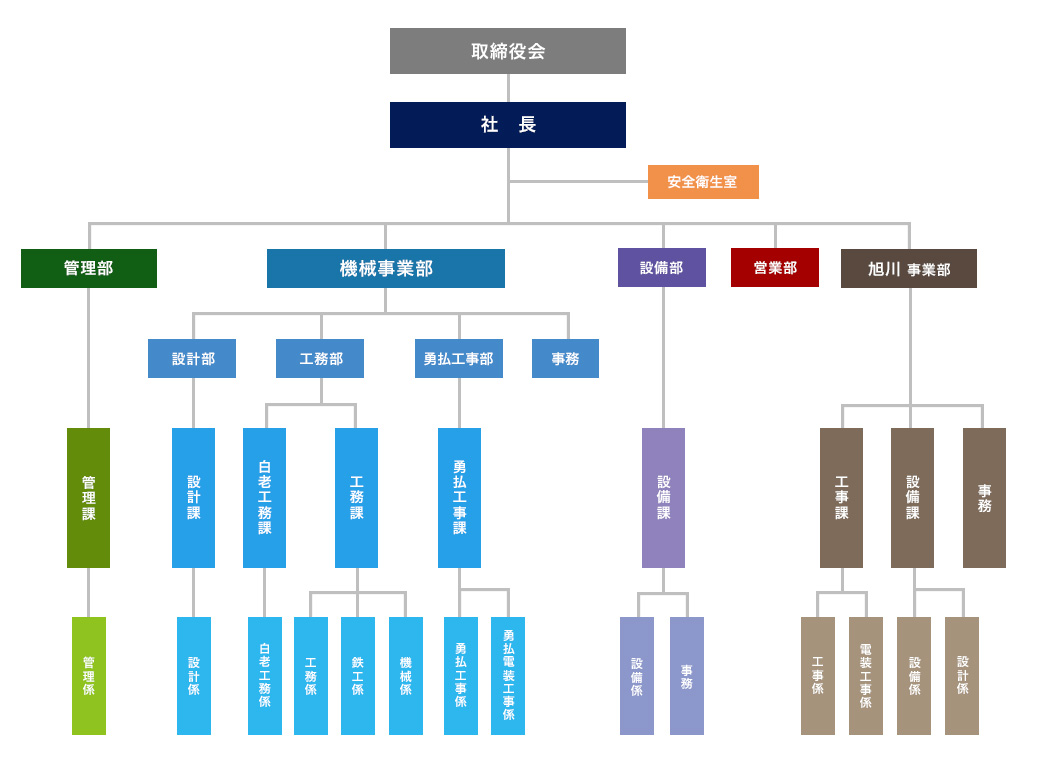 組織図