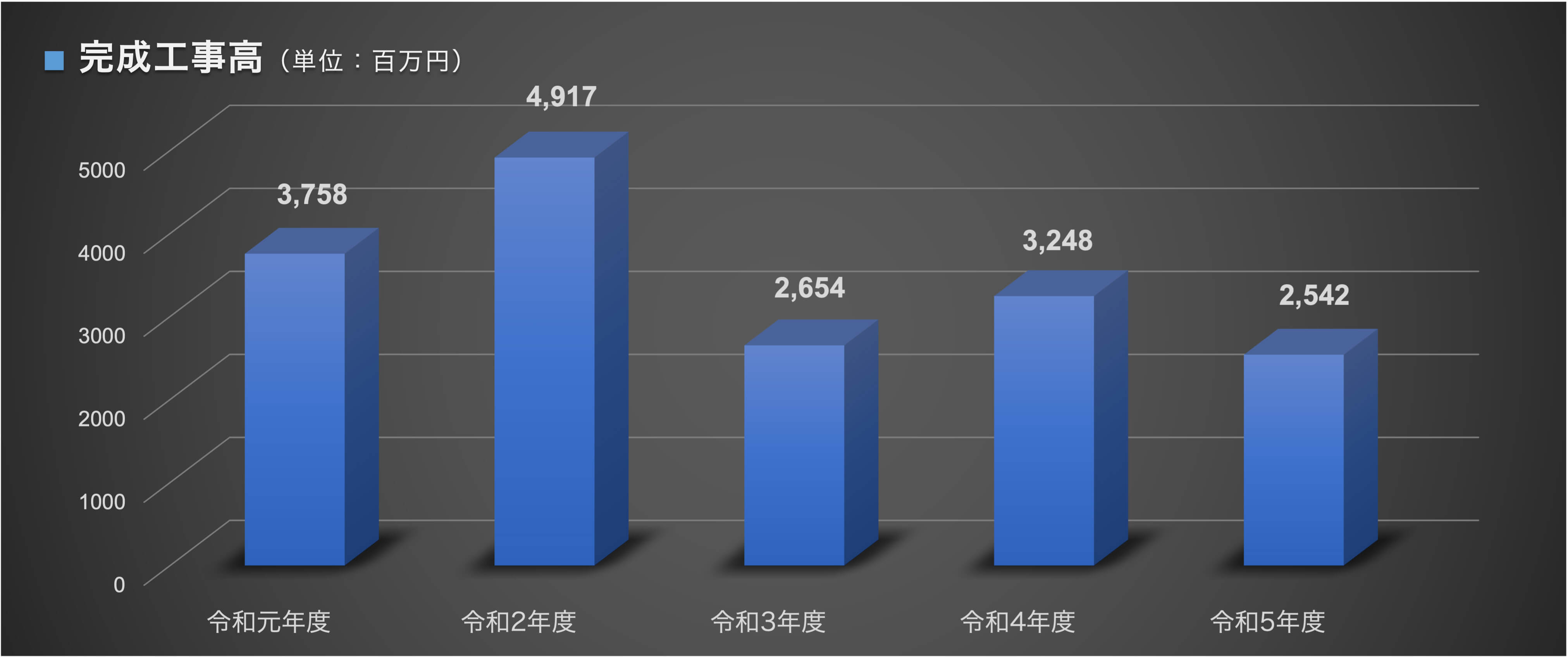 売上実績